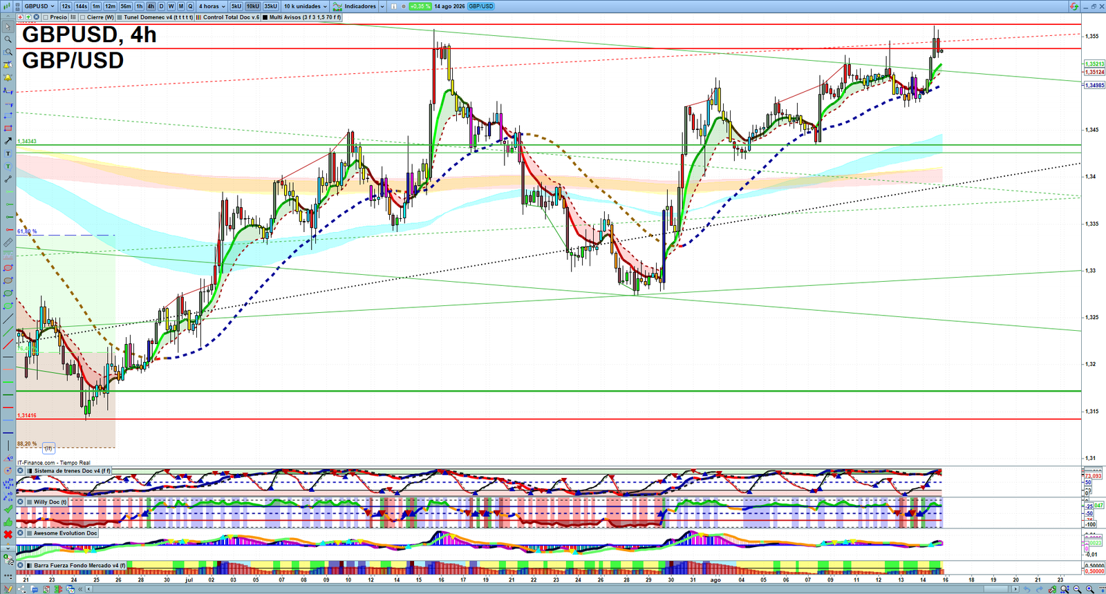 GBPUSD H4 technical analysis chart showing short-term forex market structure and intraday price action